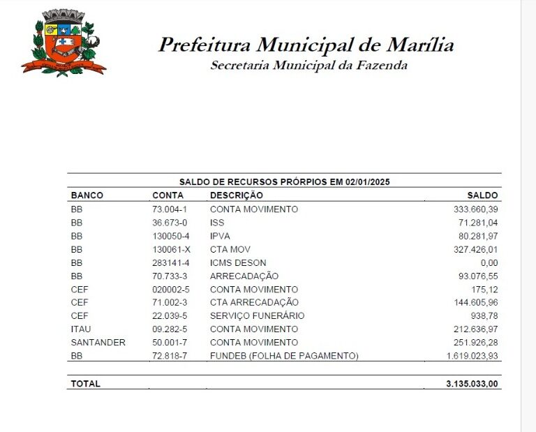 Documento mostra apenas R$ 3,1 milhões nas contas da Prefeitura